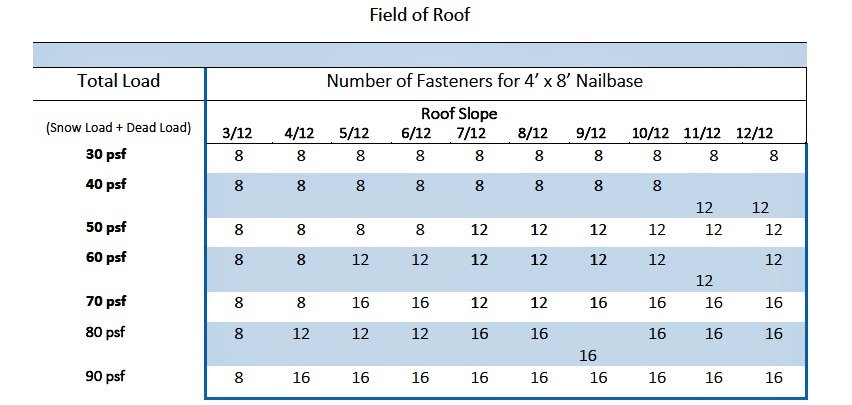 EPS Foam Roof Panels Fasteners Chart