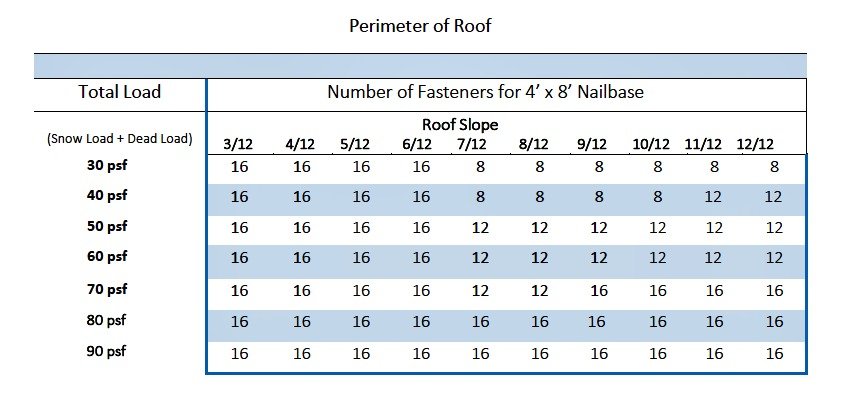 EPS Foam Roof Panels Fasteners Chart